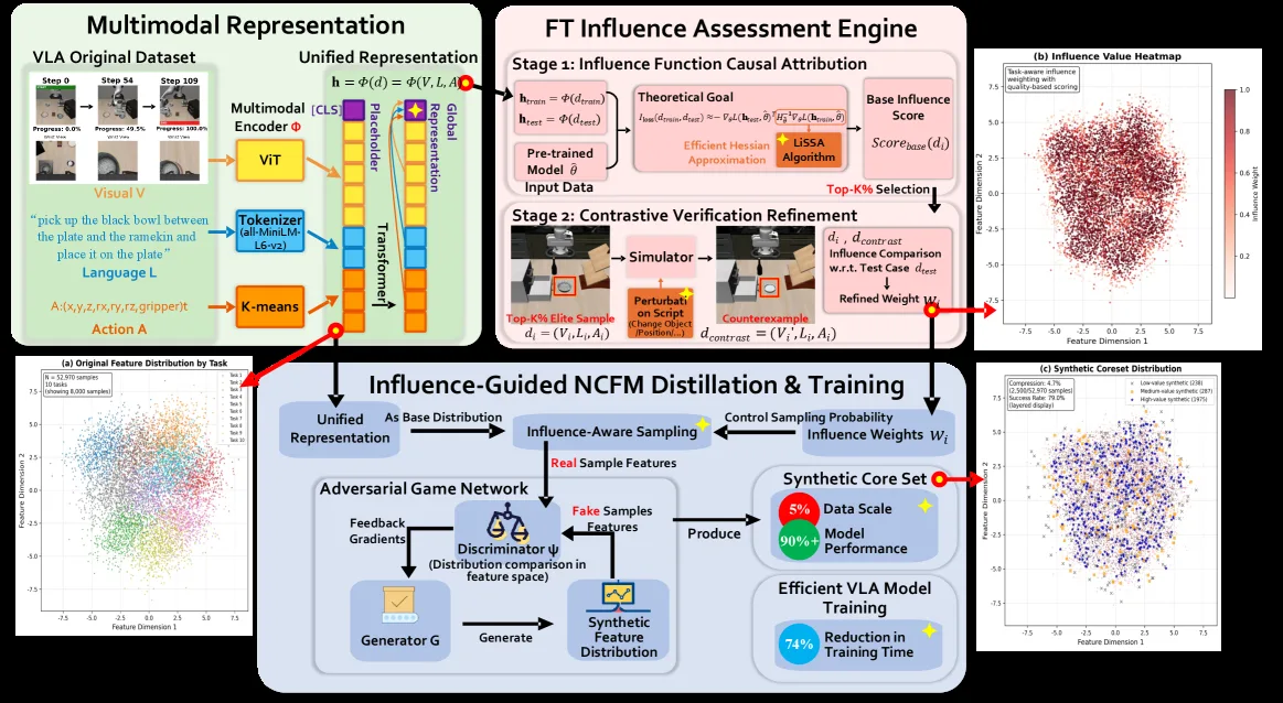FT-NCFM: An Influence-Aware Data Distillation Framework for Efficient VLA Models