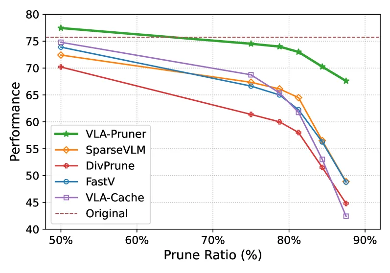 VLA-Pruner: Temporal-Aware Dual-Level Visual Token Pruning for Efficient Vision-Language-Action Inference