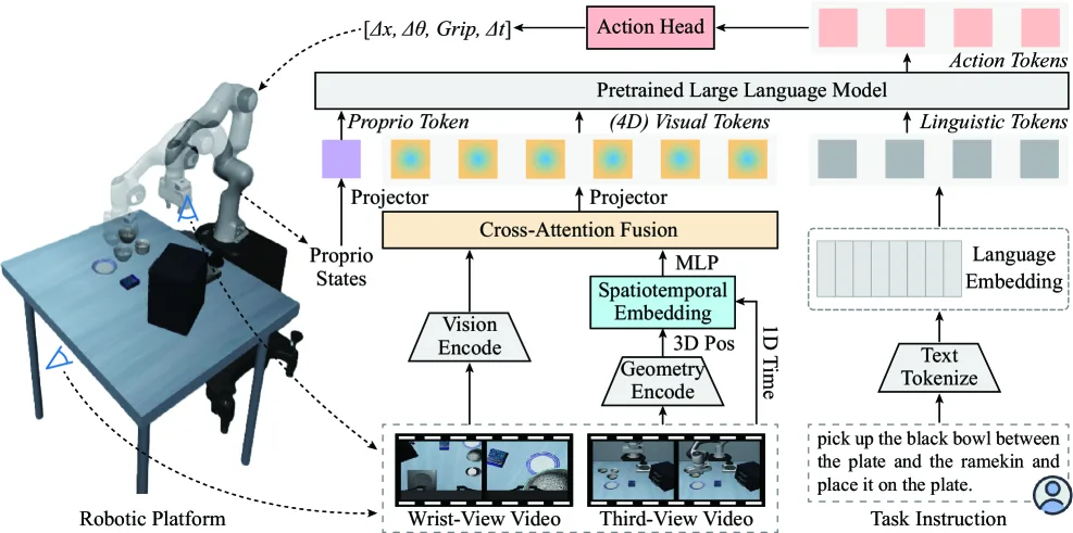 VLA-4D: Embedding 4D Awareness into Vision-Language-Action Models for SpatioTemporally Coherent Robotic Manipulation