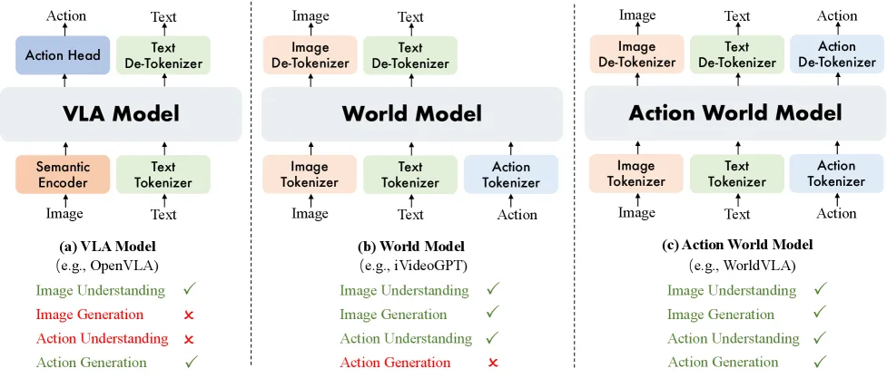 RynnVLA-002: A Unified Vision-Language-Action and World Model