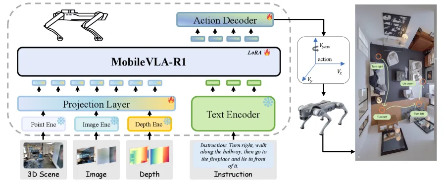 MobileVLA-R1: Reinforcing Vision-Language-Action for Mobile Robots