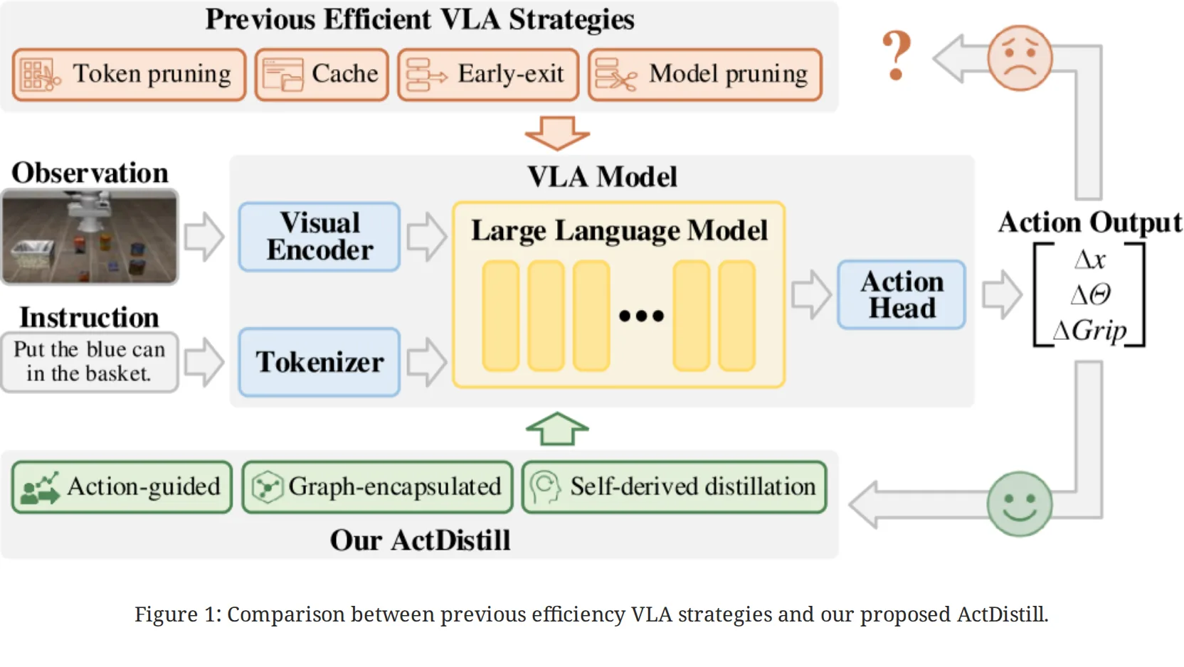 ActDistill: General Action-Guided Self-Derived Distillation for Efficient Vision-Language-Action Models