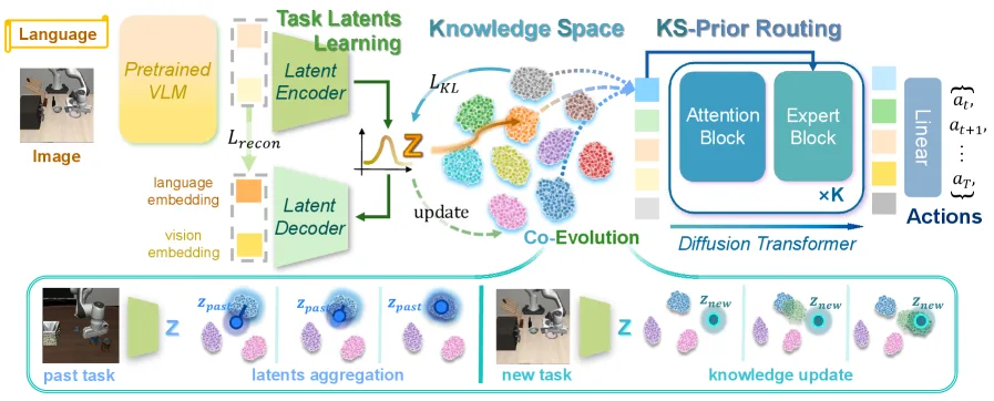 Continually Evolving Skill Knowledge in Vision Language Action Model