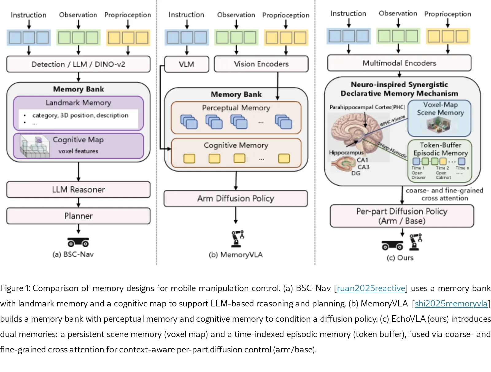 EchoVLA: Synergistic Declarative Memory for VLA-Driven Mobile Manipulation