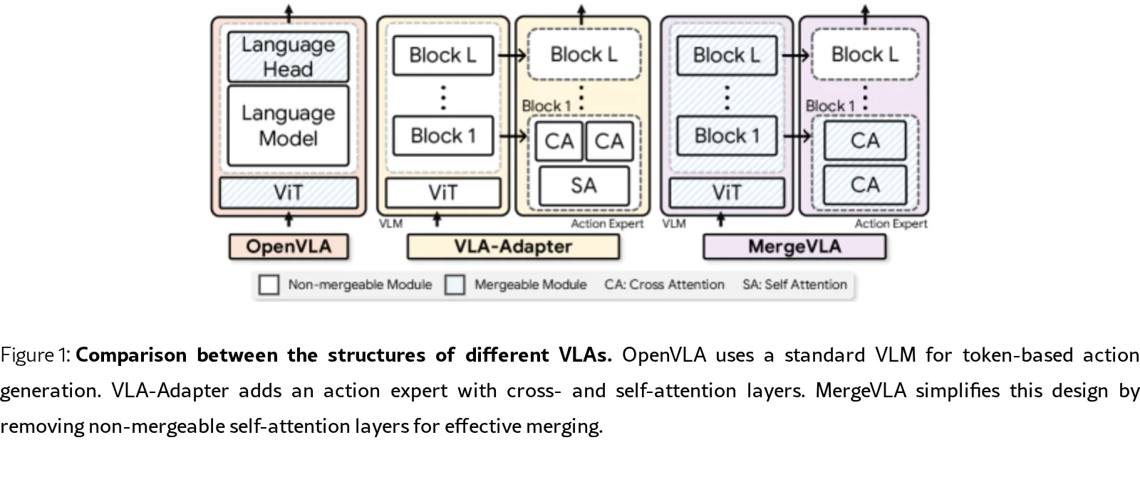 MergeVLA: Cross-Skill Model Merging Toward a Generalist Vision-Language-Action Agent