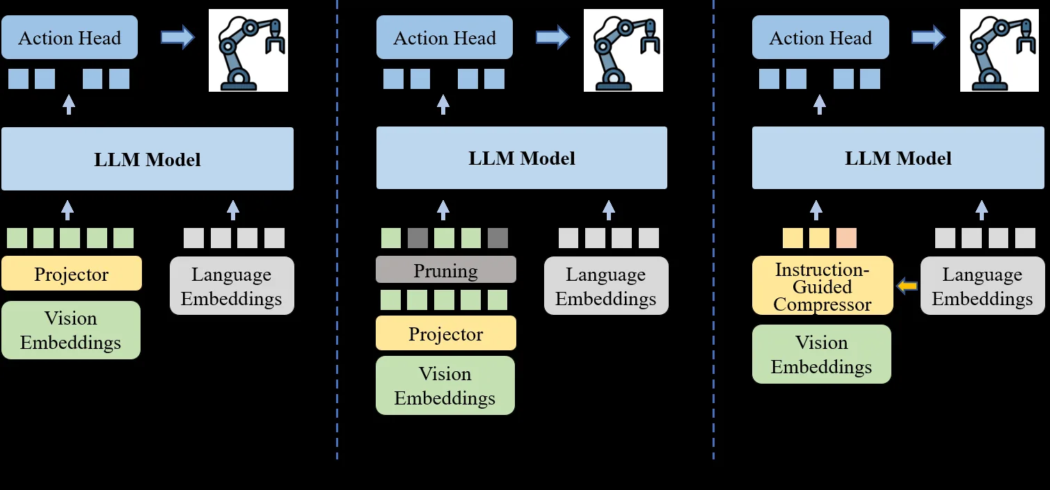 Compressor-VLA: Instruction-Guided Visual Token Compression for Efficient Robotic Manipulation