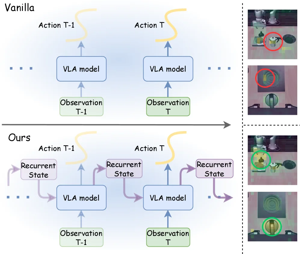 AVA-VLA: Improving Vision-Language-Action models with Active Visual Attention