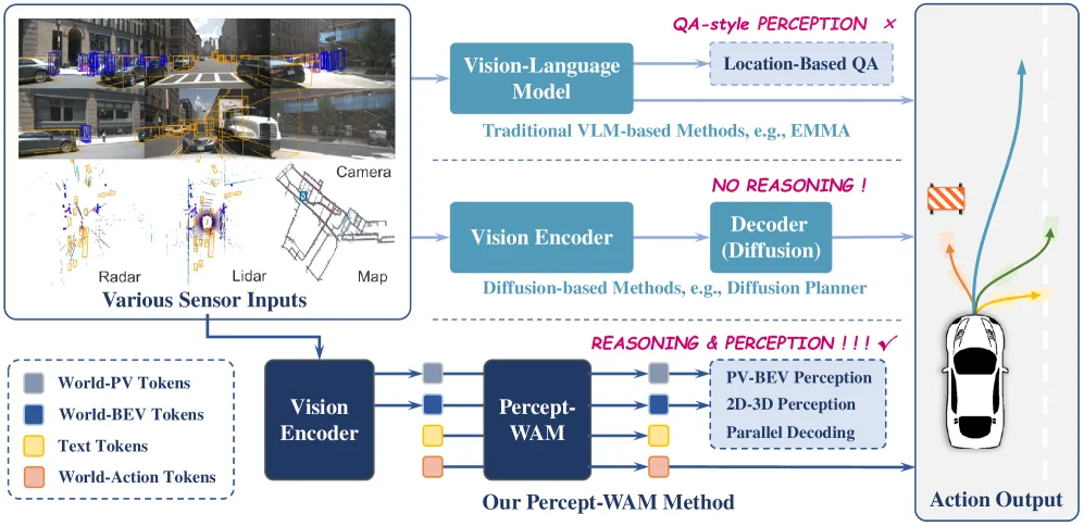 Percept-WAM: Perception-Enhanced World-Awareness-Action Model for Robust End-to-End Autonomous Driving