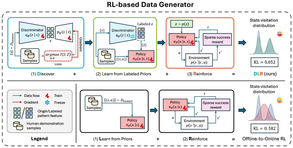 Discover, Learn, and Reinforce: Scaling Vision-Language-Action Pretraining with Diverse RL-Generated Trajectories