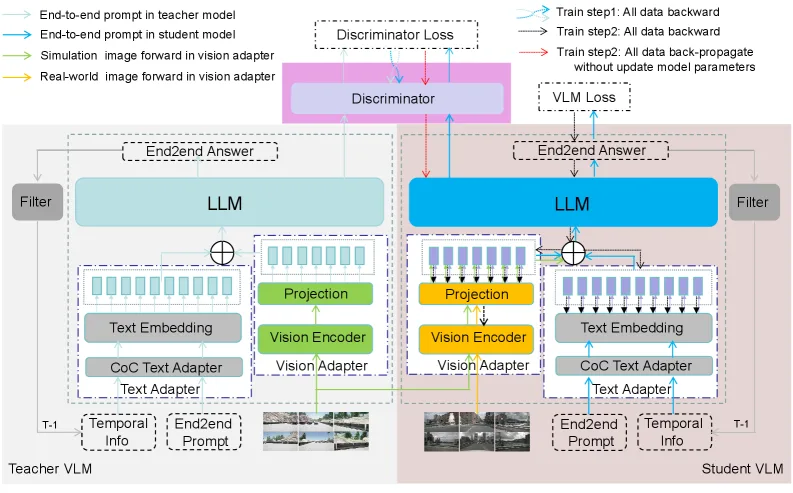 CoC-VLA: Delving into Adversarial Domain Transfer for Explainable Autonomous Driving via Chain-of-Causality Visual-Language-Action Model