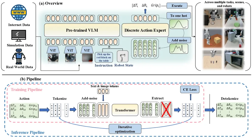 $\mathcal{E}_0$: Enhancing Generalization and Fine-Grained Control in VLA Models via Continuized Discrete Diffusion