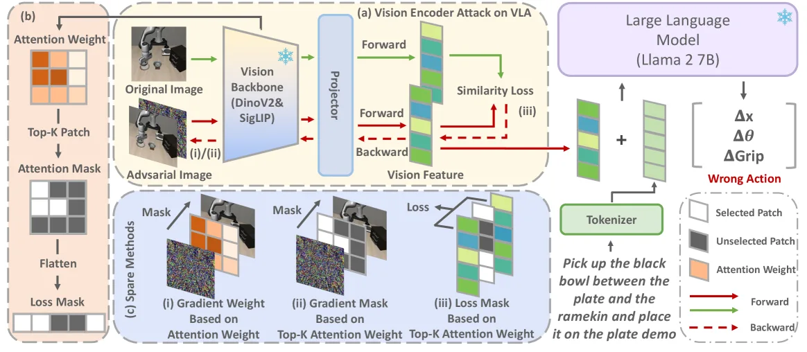 Attention-Guided Patch-Wise Sparse Adversarial Attacks on Vision-Language-Action Models