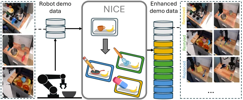 Improving Robotic Manipulation Robustness via NICE Scene Surgery