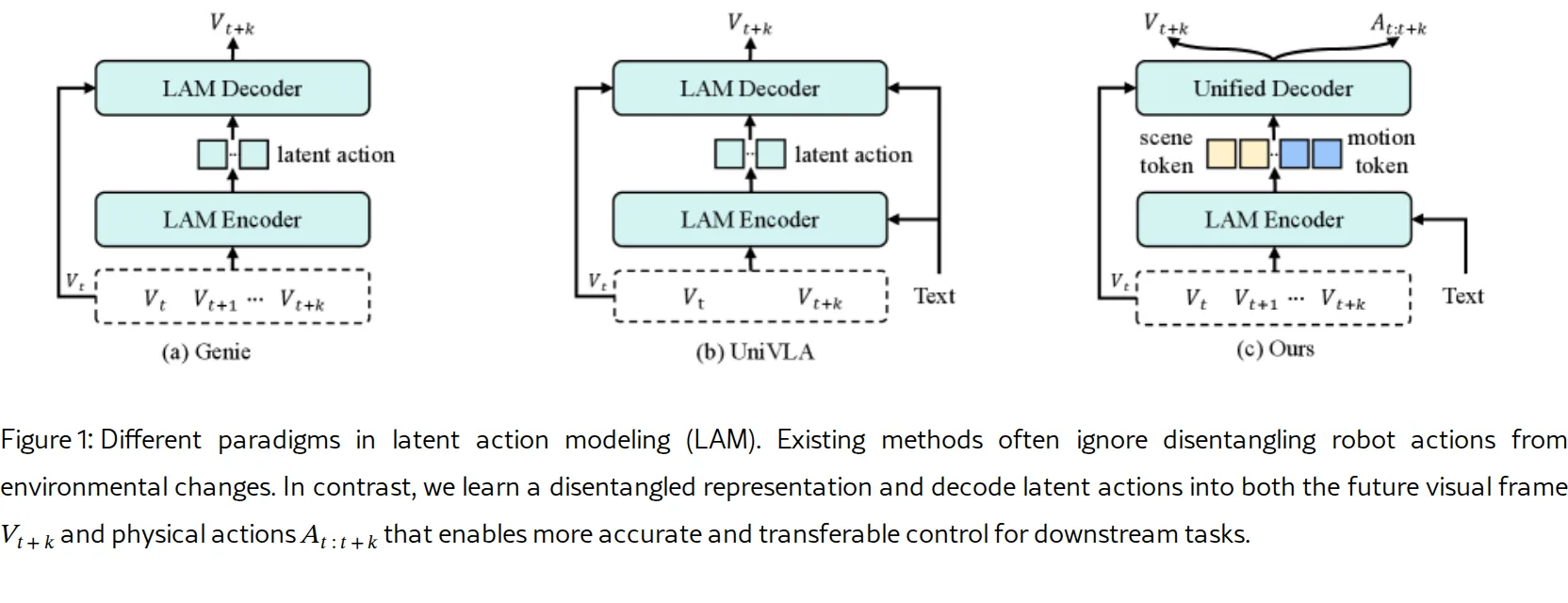 LatBot: Distilling Universal Latent Actions for Vision-Language-Action Models