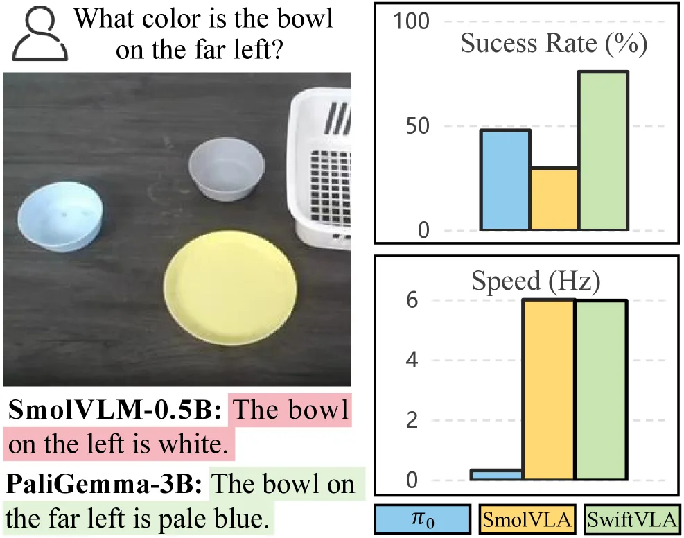 SwiftVLA: Unlocking Spatiotemporal Dynamics for Lightweight VLA Models at Minimal Overhead