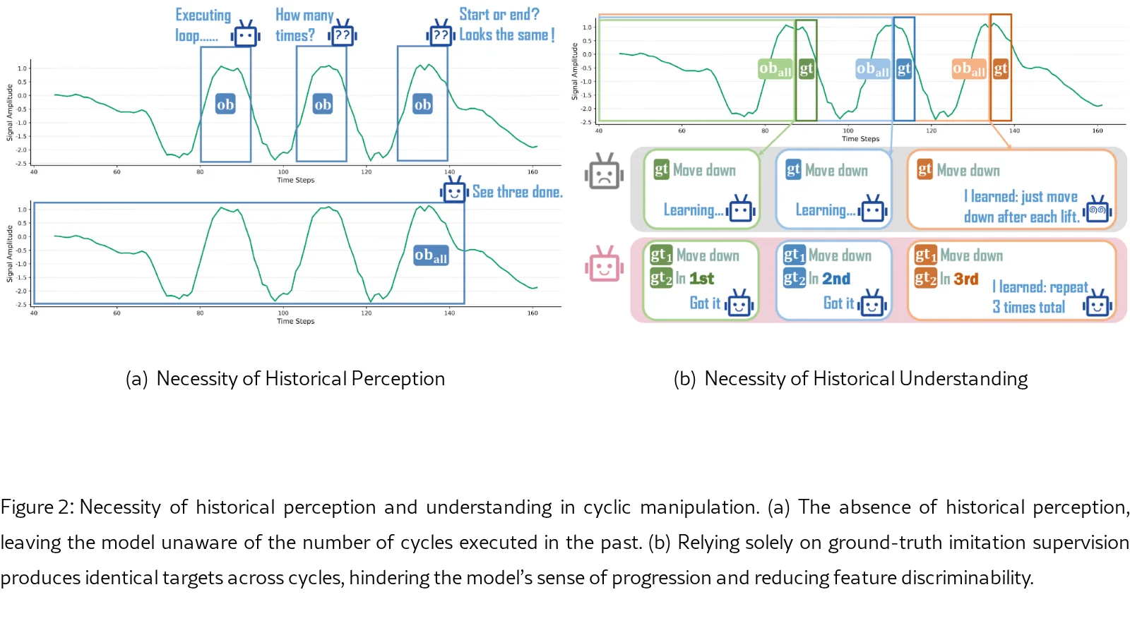 CycleManip: Enabling Cyclic Task Manipulation via Effective Historical Perception and Understanding