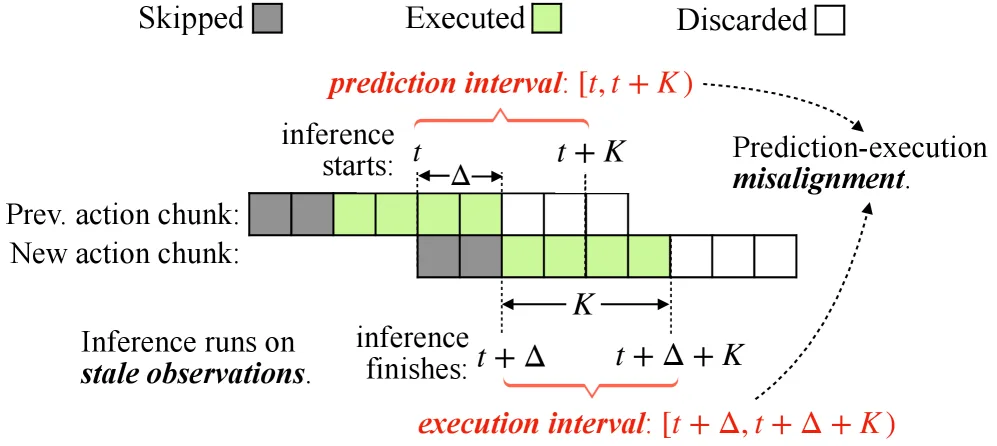 VLASH: Real-Time VLAs via Future-State-Aware Asynchronous Inference