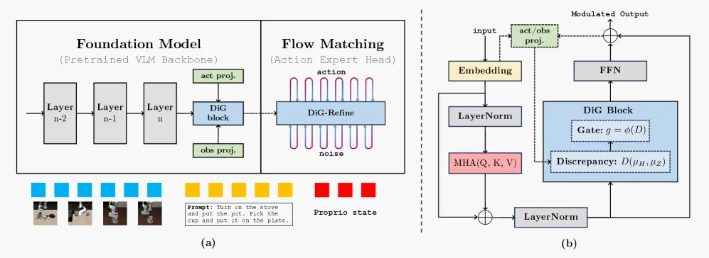 DiG-Flow: Discrepancy-Guided Flow Matching for Robust VLA Models