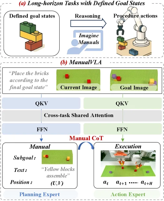 ManualVLA: A Unified VLA Model for Chain-of-Thought Manual Generation and Robotic Manipulation