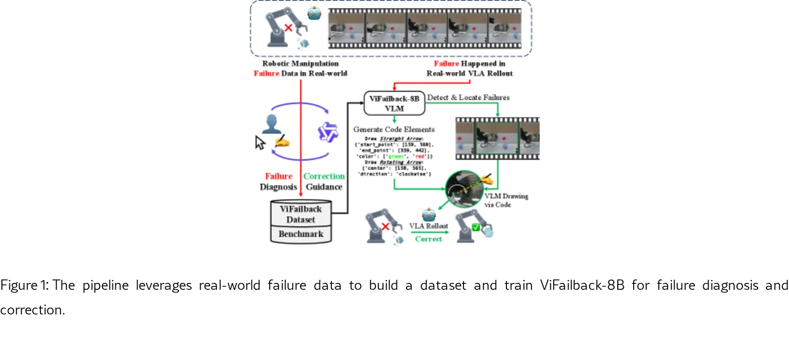 Diagnose, Correct, and Learn from Manipulation Failures via Visual Symbols