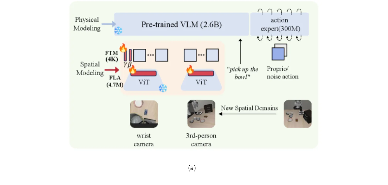 VLA Models Are More Generalizable Than You Think: Revisiting Physical and Spatial Modeling