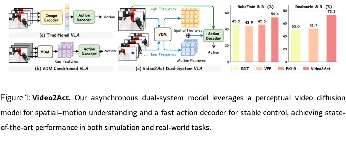 Video2Act: A Dual-System Video Diffusion Policy with Robotic Spatio-Motional Modeling