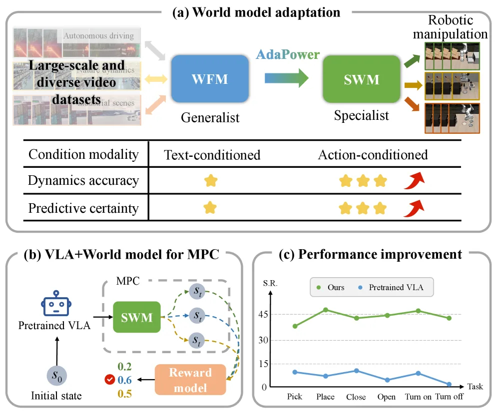 AdaPower: Specializing World Foundation Models for Predictive Manipulation