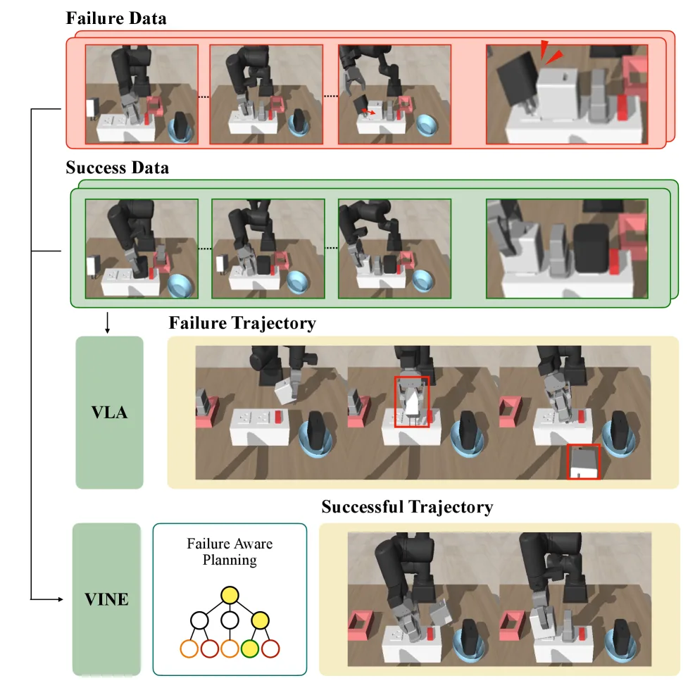 Hierarchical Vision Language Action Model Using Success and Failure Demonstrations