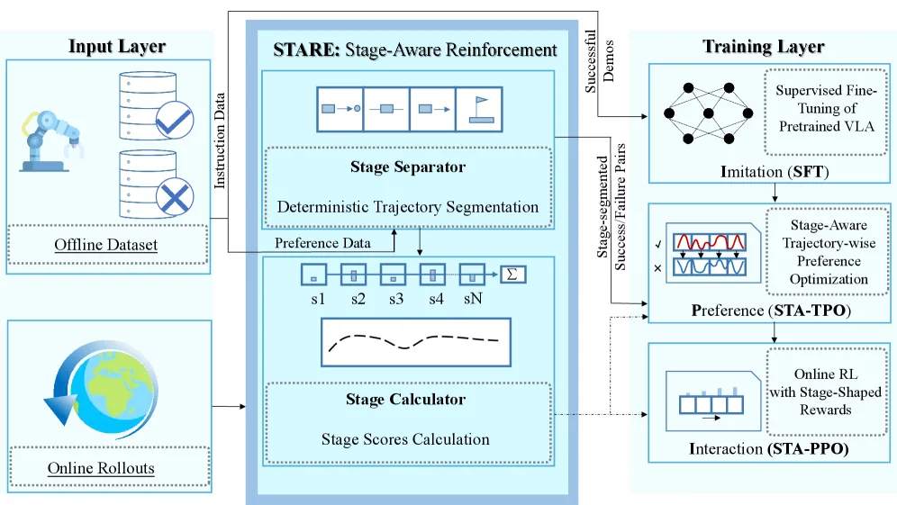 STARE-VLA: Progressive Stage-Aware Reinforcement for Fine-Tuning Vision-Language-Action Models