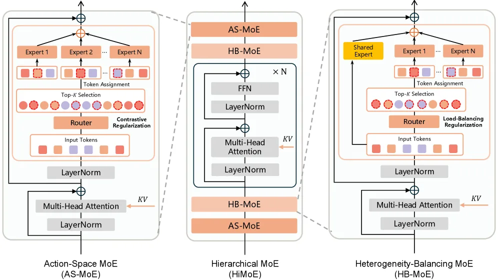 HiMoE-VLA: Hierarchical Mixture-of-Experts for Generalist Vision-Language-Action Policies