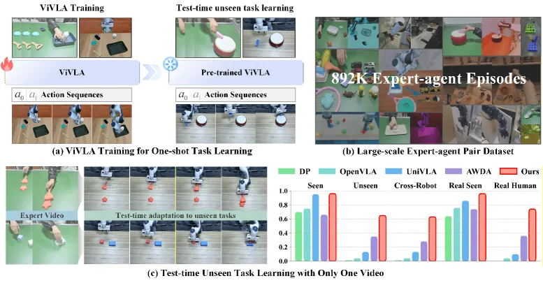 See Once, Then Act: Vision-Language-Action Model with Task Learning from One-Shot Video Demonstrations