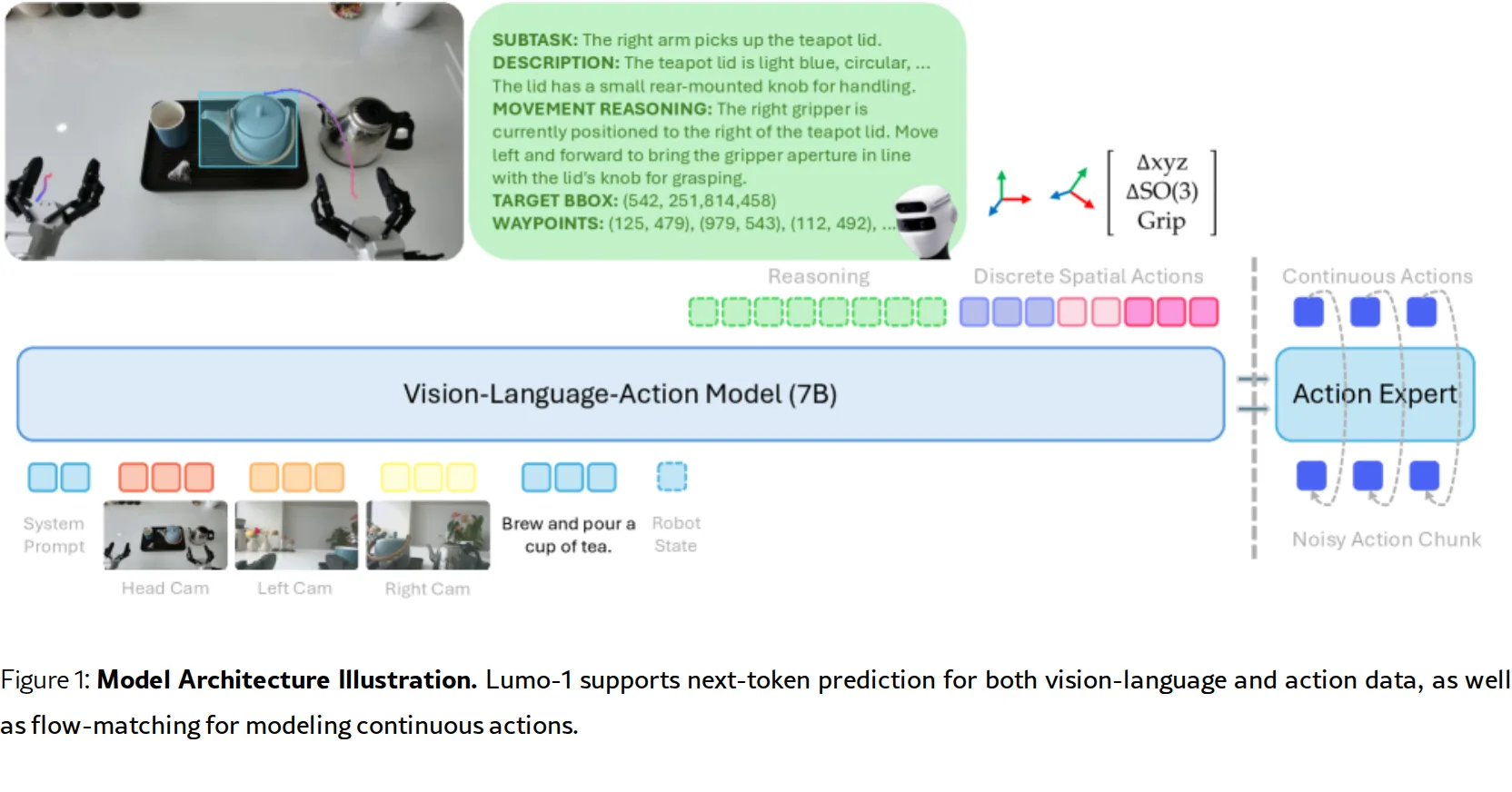 Mind to Hand: Purposeful Robotic Control via Embodied Reasoning