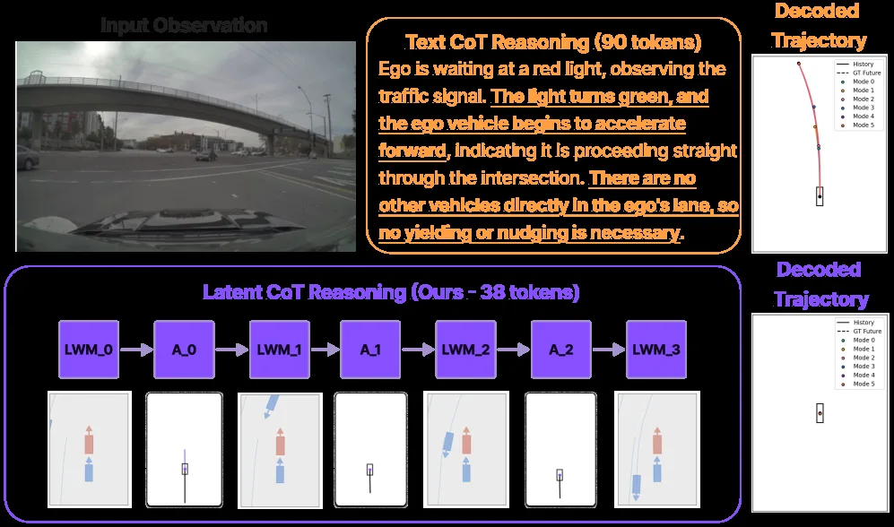 Latent Chain-of-Thought World Modeling for End-to-End Driving