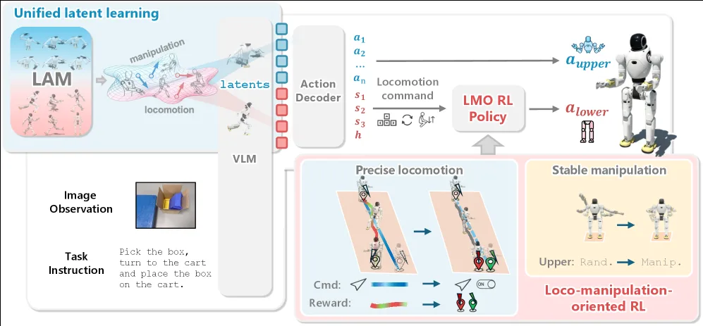 WholeBodyVLA: Towards Unified Latent VLA for Whole-Body Loco-Manipulation Control
