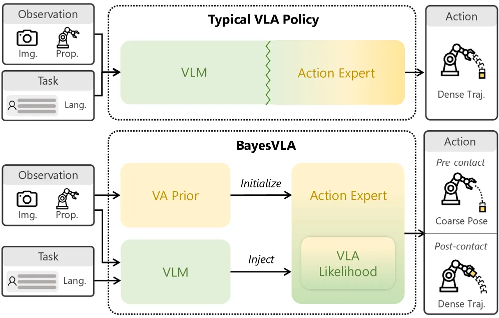 Seeing to Act, Prompting to Specify: A Bayesian Factorization of Vision Language Action Policy