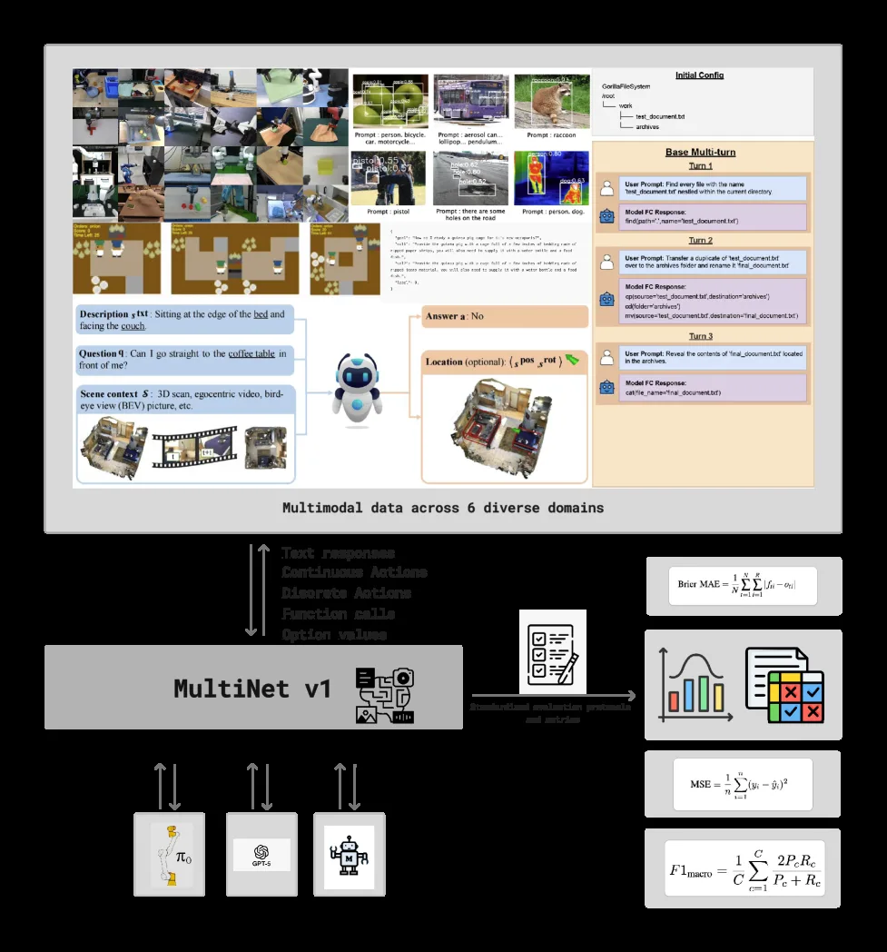 Benchmarking the Generality of Vision-Language-Action Models