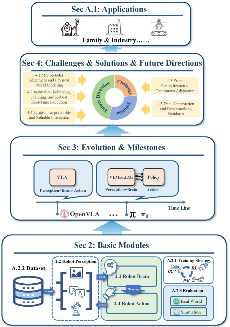 An Anatomy of Vision-Language-Action Models: From Modules to Milestones and Challenges