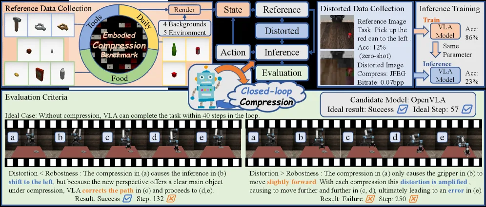 Embodied Image Compression