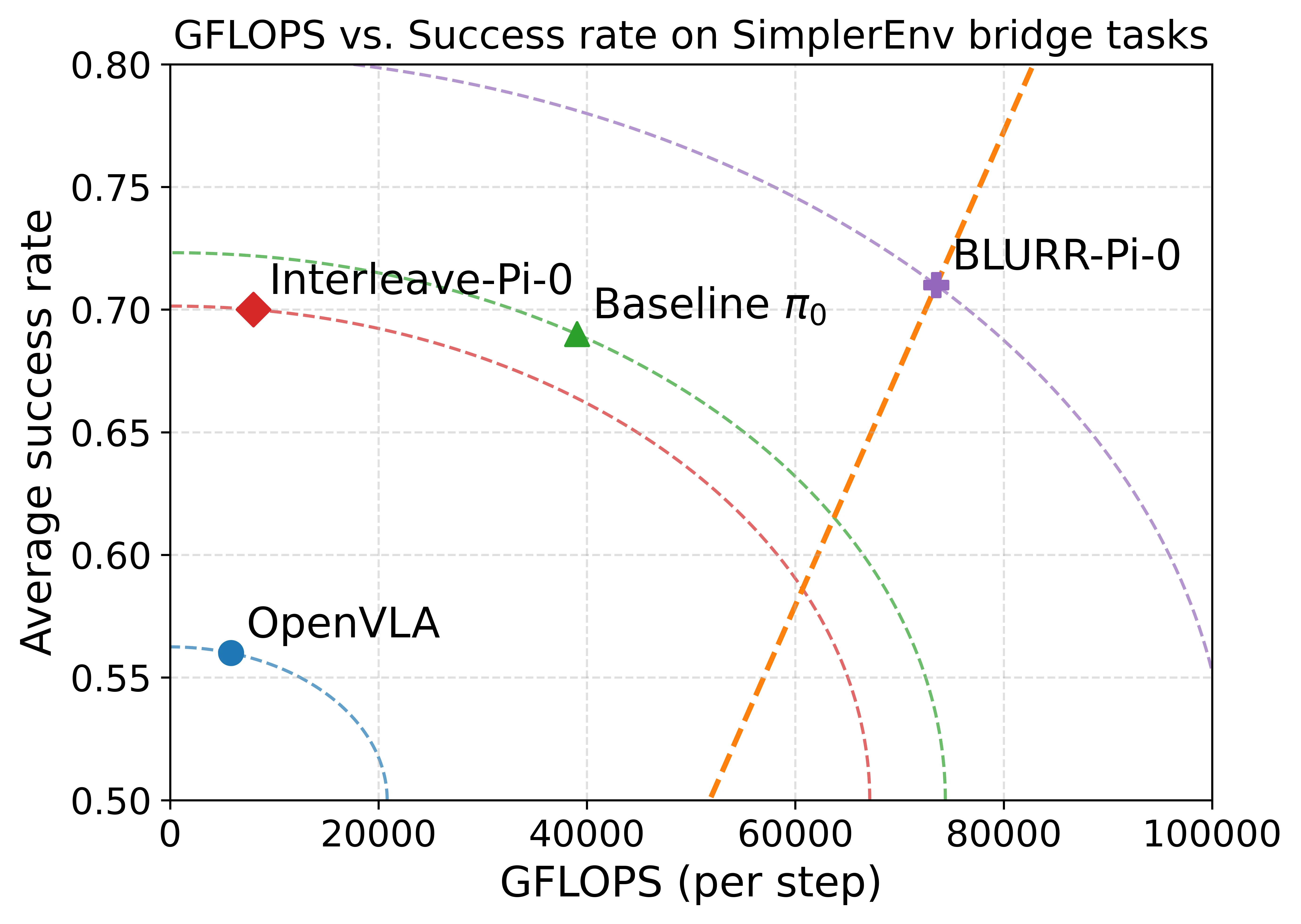 BLURR: A Boosted Low-Resource Inference for Vision-Language-Action Models