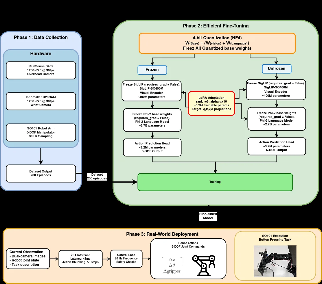 Towards Accessible Physical AI: LoRA-Based Fine-Tuning of VLA Models for Real-World Robot Control