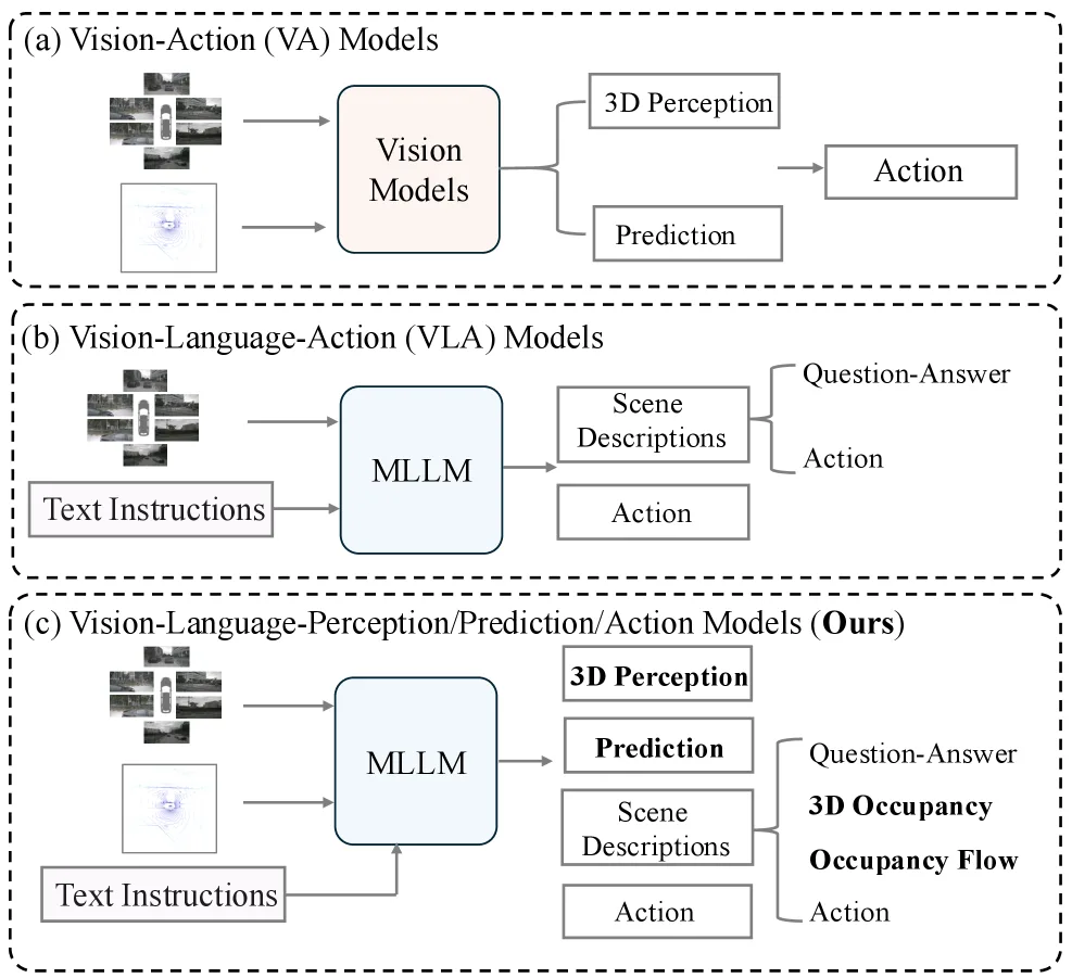 DrivePI: Spatial-aware 4D MLLM for Unified Autonomous Driving Understanding, Perception, Prediction and Planning