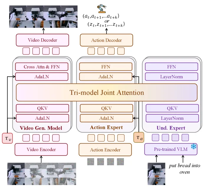 Motus: A Unified Latent Action World Model