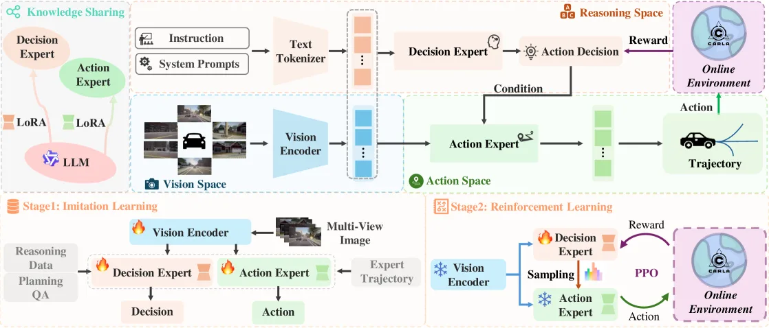 MindDrive: A Vision-Language-Action Model for Autonomous Driving via Online Reinforcement Learning
