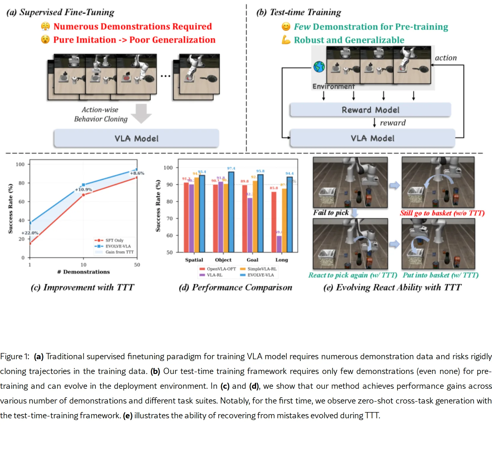EVOLVE-VLA: Test-Time Training from Environment Feedback for Vision-Language-Action Models