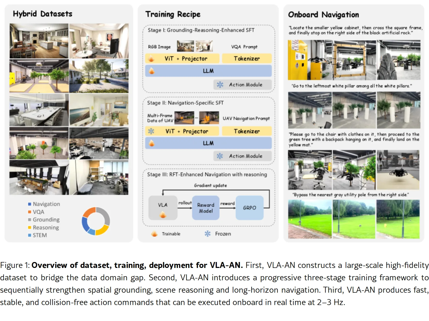 VLA-AN: An Efficient and Onboard Vision-Language-Action Framework for Aerial Navigation in Complex Environments