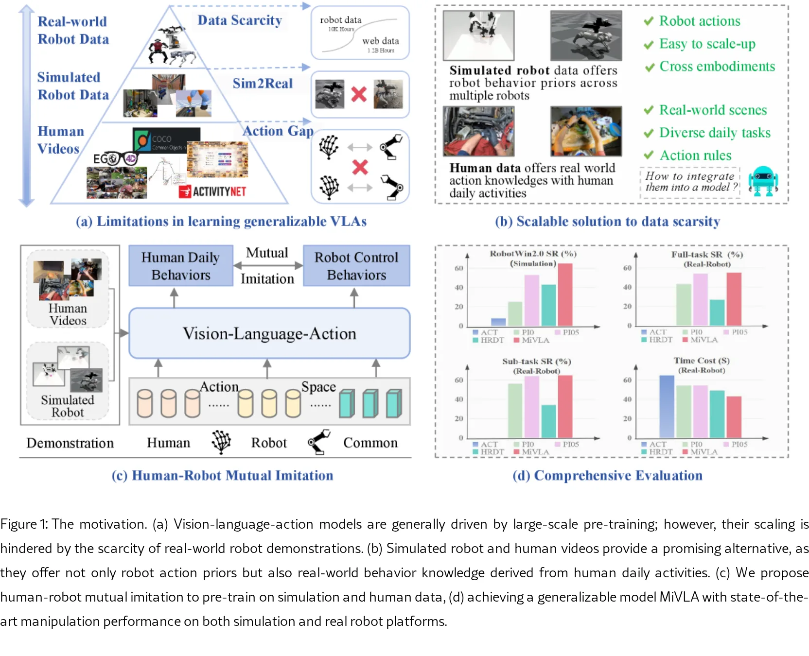MiVLA: Towards Generalizable Vision-Language-Action Model with Human-Robot Mutual Imitation Pre-training