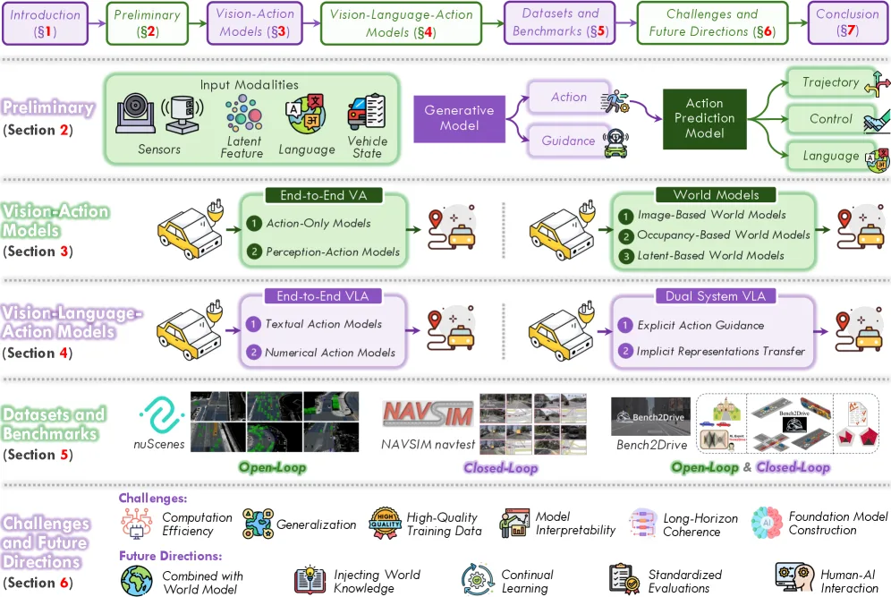 Vision-Language-Action Models for Autonomous Driving: Past, Present, and Future