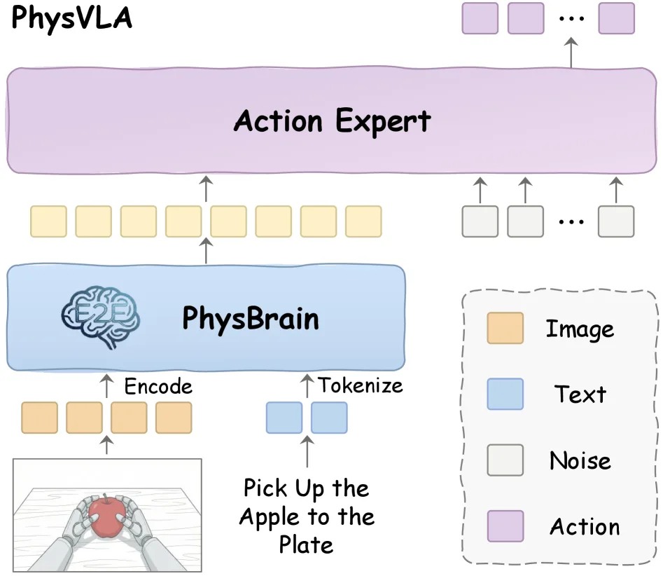 PhysBrain: Human Egocentric Data as a Bridge from Vision Language Models to Physical Intelligence