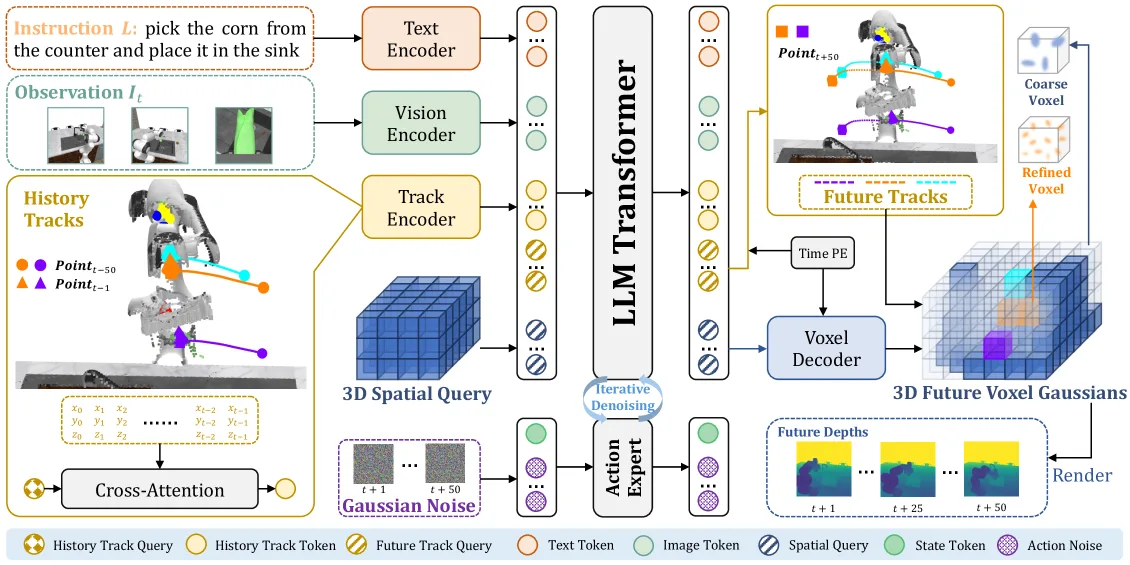 GeoPredict: Leveraging Predictive Kinematics and 3D Gaussian Geometry for Precise VLA Manipulation