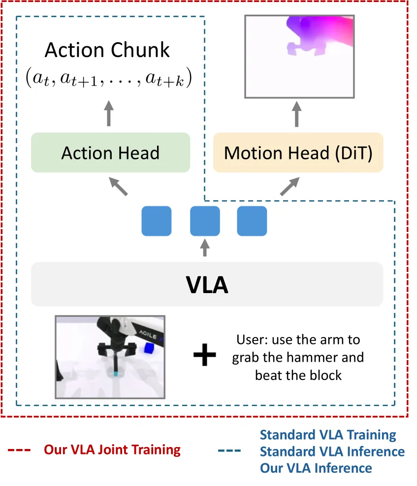 Robotic VLA Benefits from Joint Learning with Motion Image Diffusion